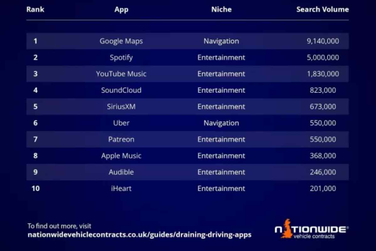 Spotify e Youtube Music si arrendono: la piattaforma più usata dagli utenti è un'altra (e non è Amazon)