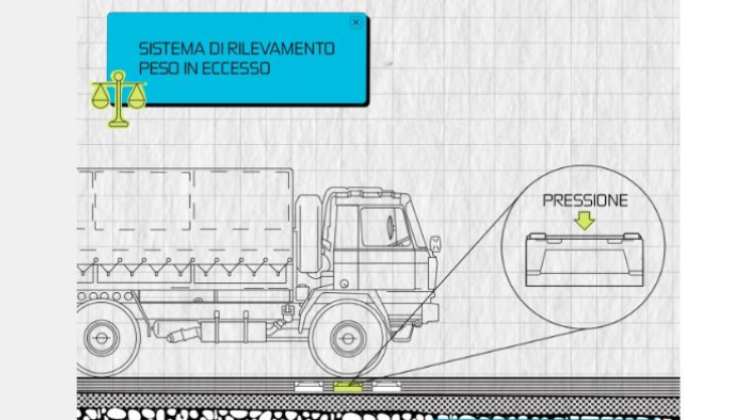 Esempio di Navigard con disegno di un camion e la scritta sistema di rilevamento del peso in eccesso